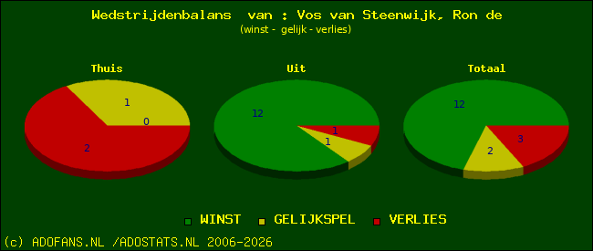 Wedstrijd balans