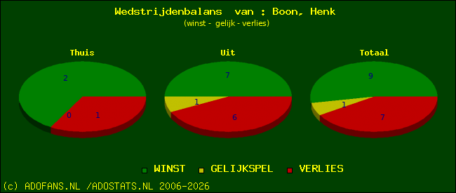 Wedstrijd balans