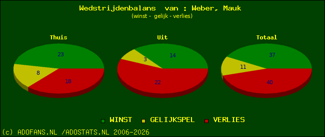 Wedstrijd balans