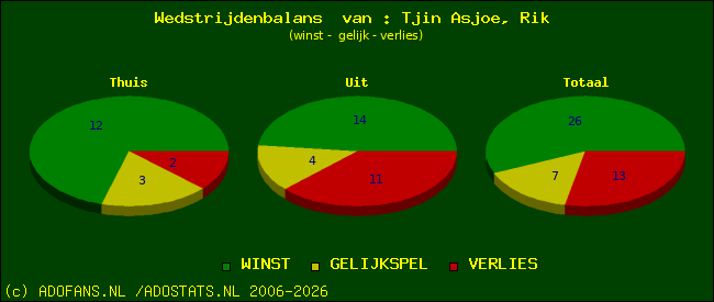 Wedstrijd balans