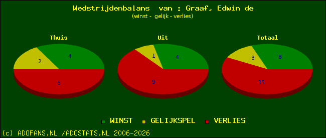 Wedstrijd balans