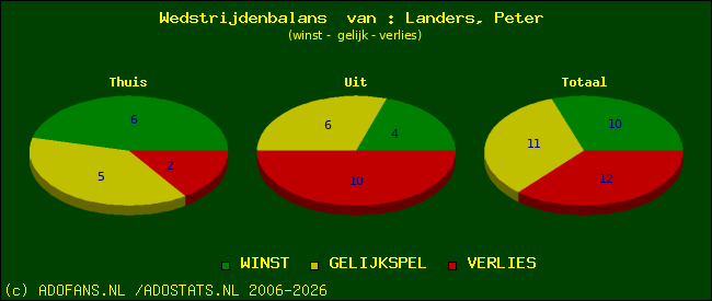 Wedstrijd balans