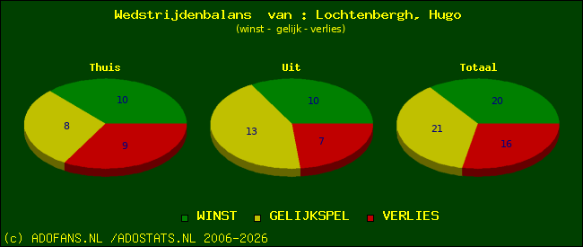 Wedstrijd balans