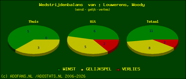 Wedstrijd balans