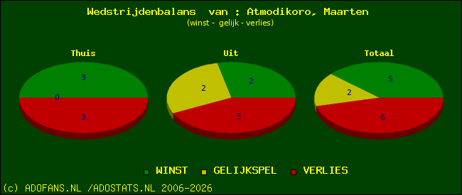 Wedstrijd balans
