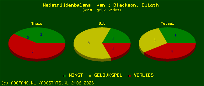 Wedstrijd balans