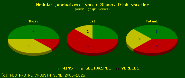 Wedstrijd balans