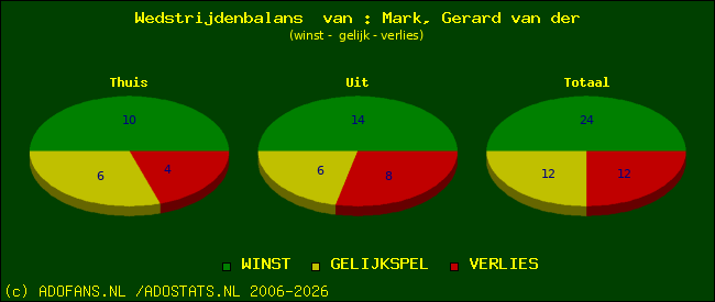 Wedstrijd balans