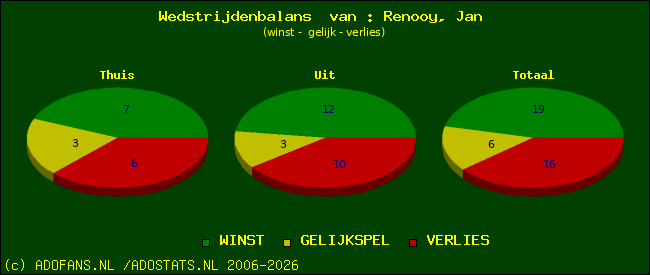 Wedstrijd balans