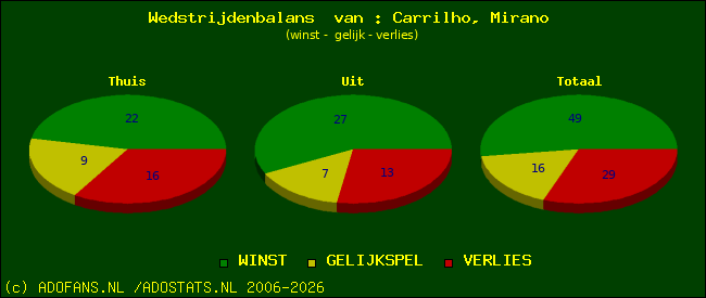 Wedstrijd balans