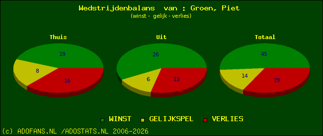 Wedstrijd balans