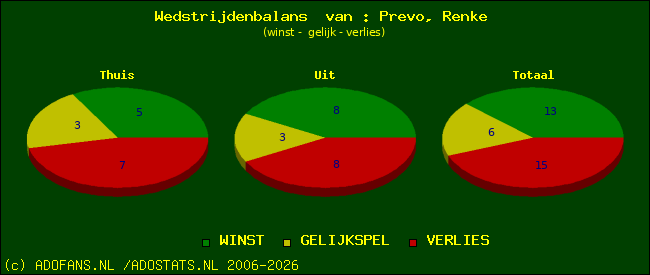 Wedstrijd balans