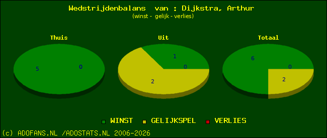Wedstrijd balans