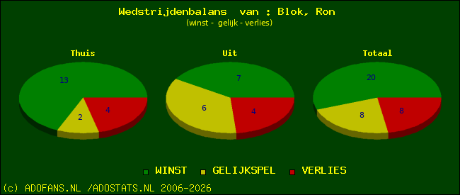 Wedstrijd balans