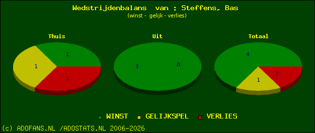 Wedstrijd balans