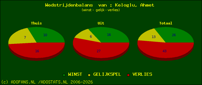 Wedstrijd balans
