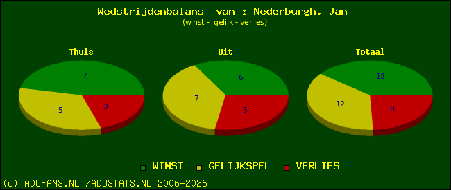 Wedstrijd balans