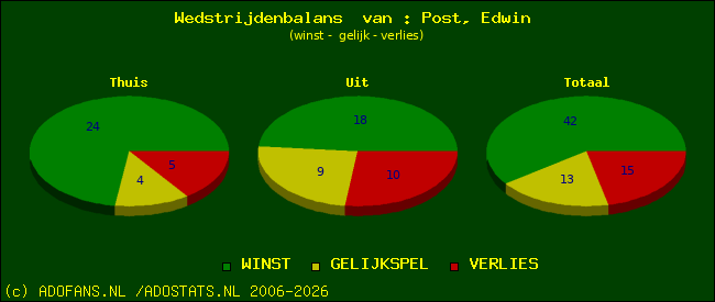Wedstrijd balans