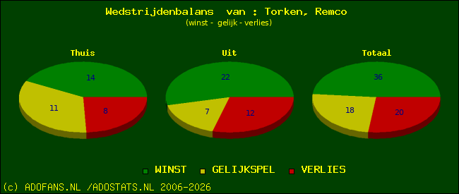 Wedstrijd balans