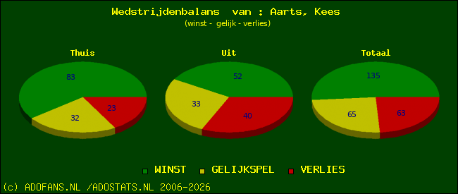 Wedstrijd balans