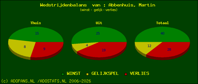 Wedstrijd balans