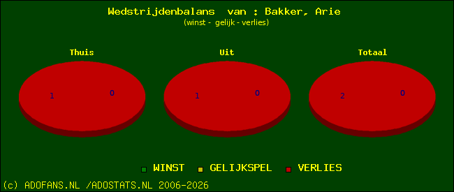 Wedstrijd balans