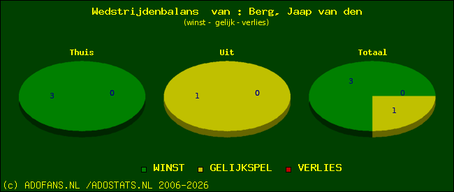 Wedstrijd balans