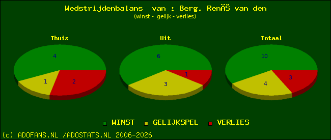 Wedstrijd balans