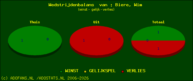 Wedstrijd balans