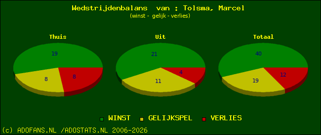 Wedstrijd balans
