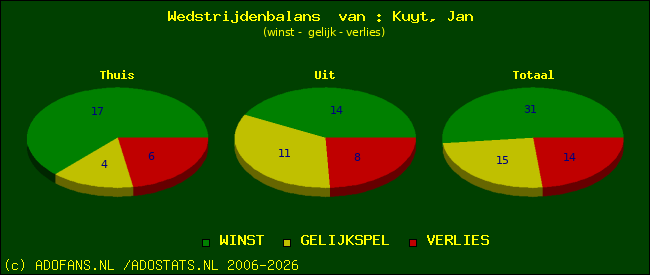 Wedstrijd balans