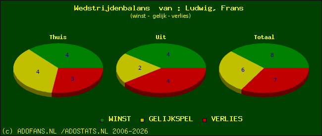 Wedstrijd balans