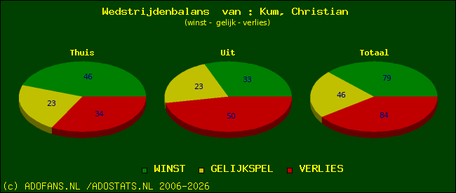 Wedstrijd balans