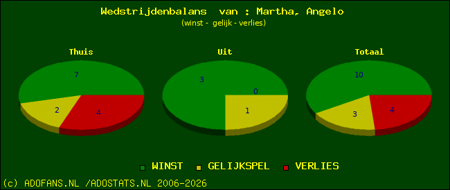 Wedstrijd balans