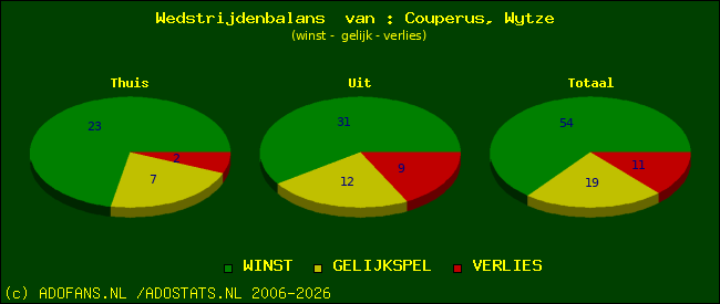 Wedstrijd balans