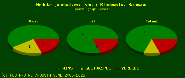 Wedstrijd balans