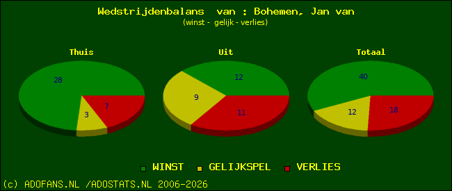 Wedstrijd balans