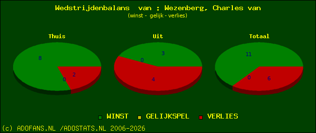 Wedstrijd balans