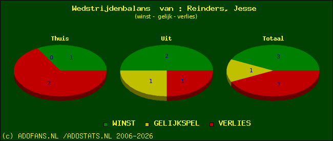 Wedstrijd balans