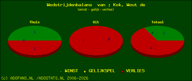 Wedstrijd balans