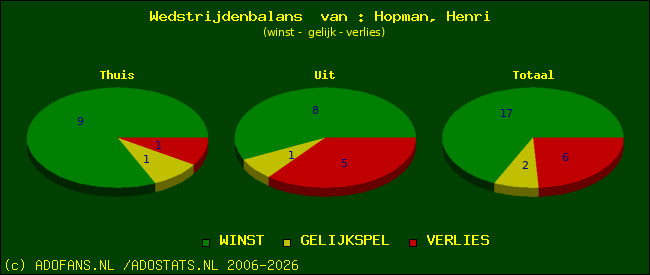 Wedstrijd balans