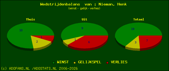 Wedstrijd balans