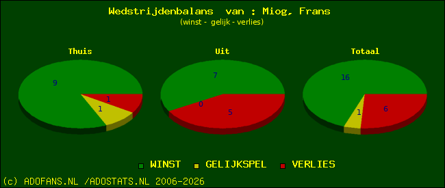 Wedstrijd balans