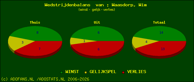 Wedstrijd balans