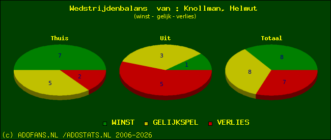 Wedstrijd balans