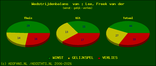 Wedstrijd balans