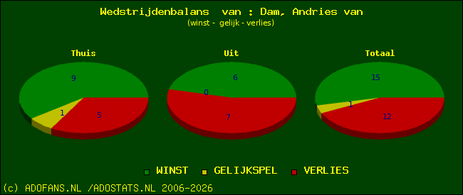 Wedstrijd balans
