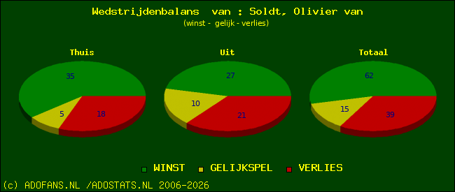 Wedstrijd balans