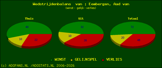 Wedstrijd balans