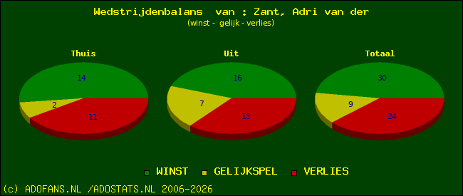 Wedstrijd balans
